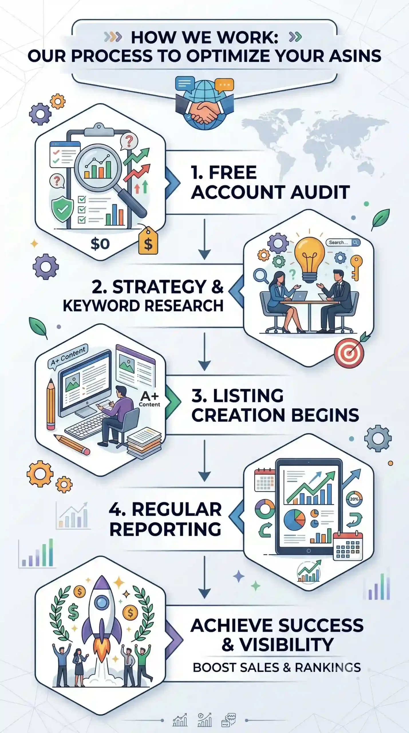 our process to optimize your asins